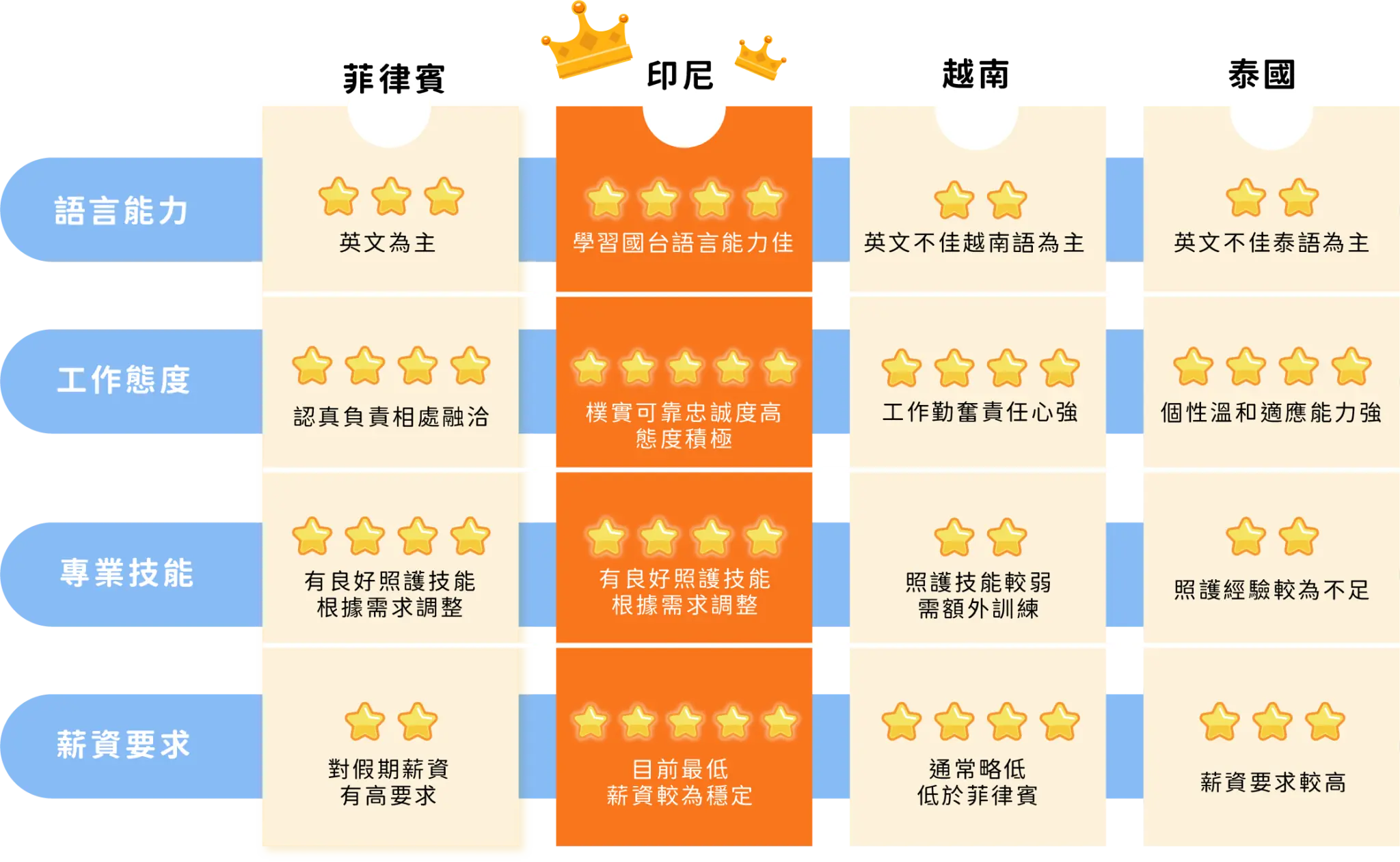 不同國籍的看護有什麼特性